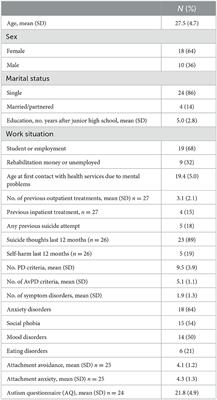 Combined group and individual therapy for patients with avoidant personality disorder—A pilot study